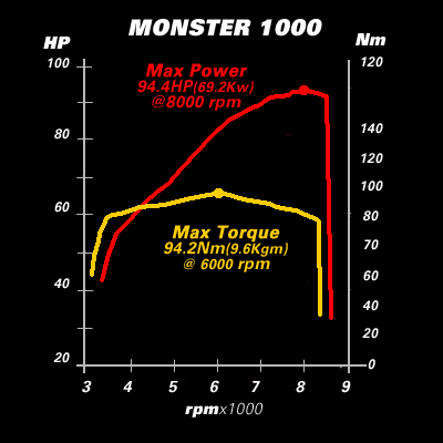 2005 Ducati Monster 1000 Dyno