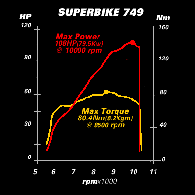 2005 Ducati Superbike 749 Dark dyno